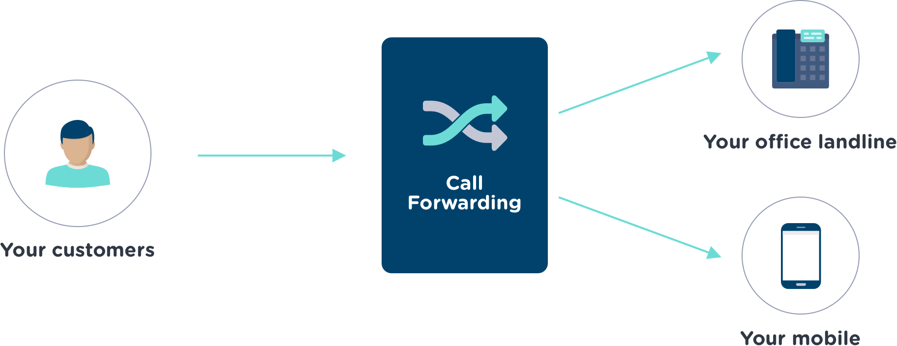 Call Forwarding - Fonebox